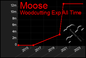 Total Graph of Moose