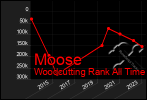 Total Graph of Moose