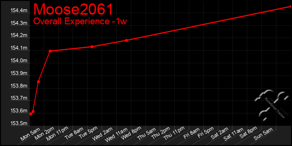 1 Week Graph of Moose2061