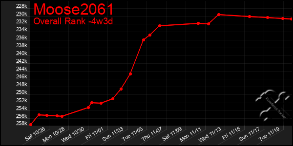 Last 31 Days Graph of Moose2061