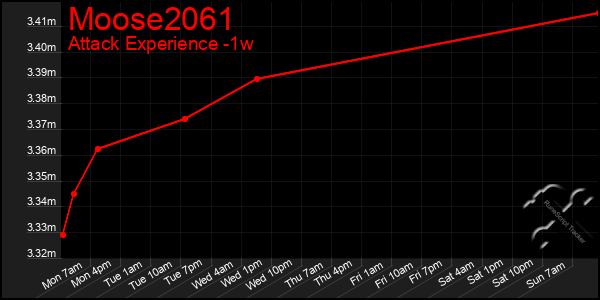 Last 7 Days Graph of Moose2061