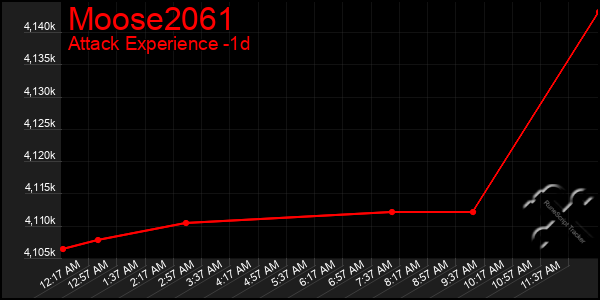 Last 24 Hours Graph of Moose2061