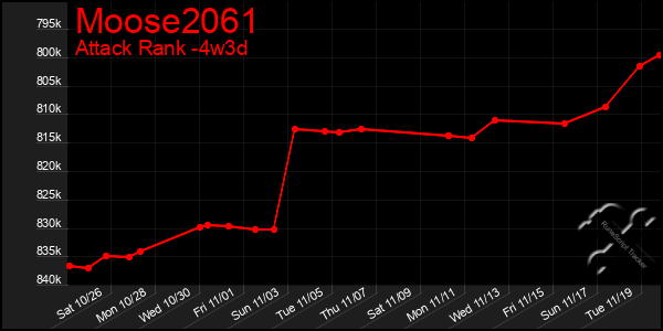 Last 31 Days Graph of Moose2061