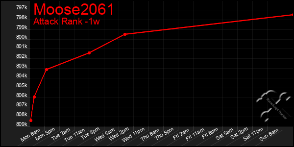 Last 7 Days Graph of Moose2061