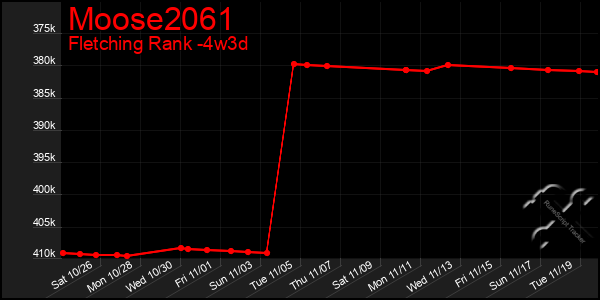 Last 31 Days Graph of Moose2061