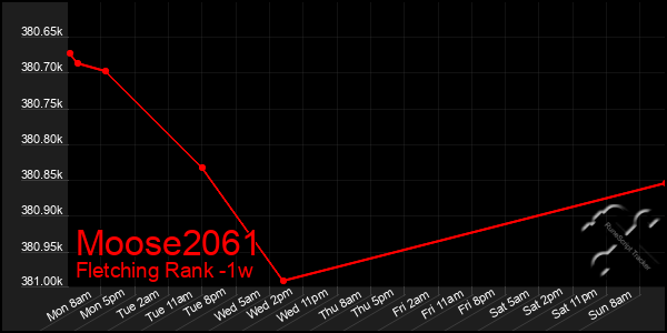 Last 7 Days Graph of Moose2061