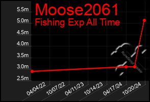 Total Graph of Moose2061