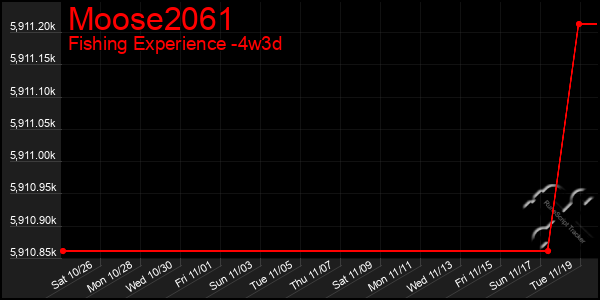 Last 31 Days Graph of Moose2061