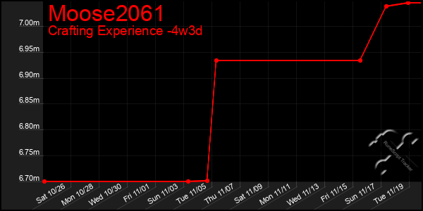 Last 31 Days Graph of Moose2061