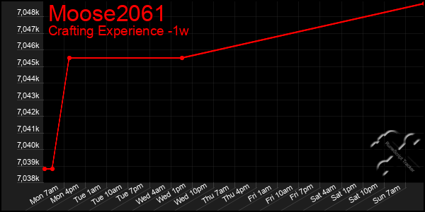 Last 7 Days Graph of Moose2061