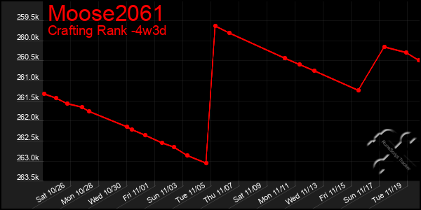 Last 31 Days Graph of Moose2061