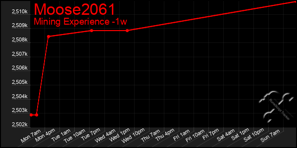 Last 7 Days Graph of Moose2061