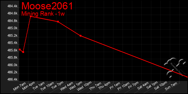 Last 7 Days Graph of Moose2061