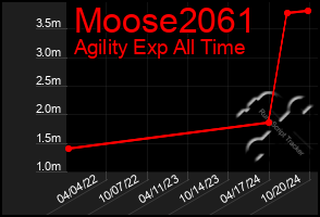 Total Graph of Moose2061