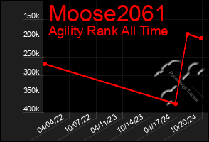 Total Graph of Moose2061