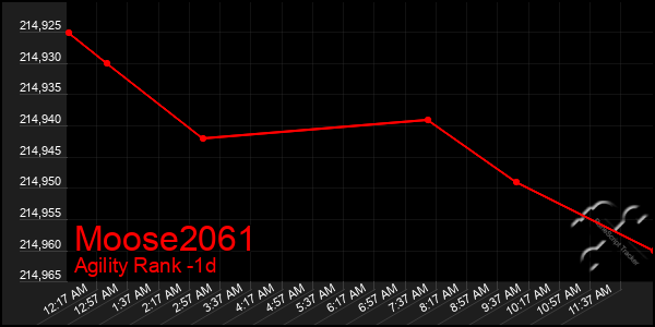 Last 24 Hours Graph of Moose2061