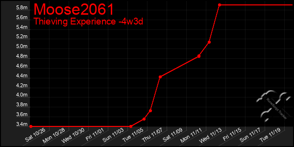 Last 31 Days Graph of Moose2061