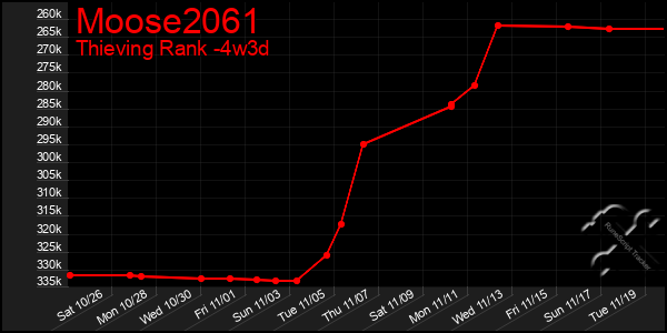 Last 31 Days Graph of Moose2061