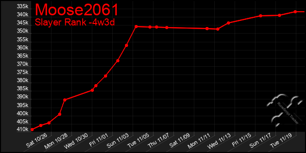 Last 31 Days Graph of Moose2061