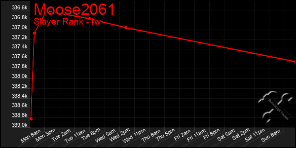 Last 7 Days Graph of Moose2061