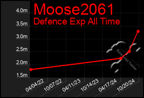 Total Graph of Moose2061