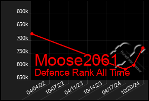 Total Graph of Moose2061