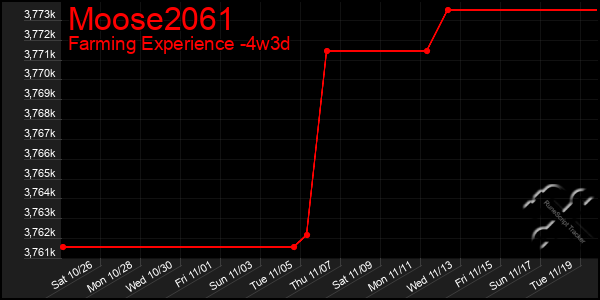 Last 31 Days Graph of Moose2061