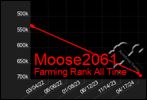 Total Graph of Moose2061