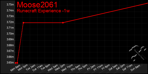 Last 7 Days Graph of Moose2061