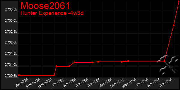 Last 31 Days Graph of Moose2061