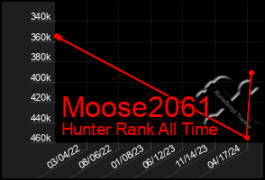 Total Graph of Moose2061