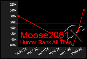 Total Graph of Moose2061