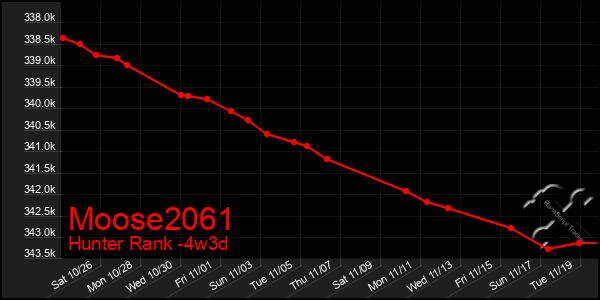 Last 31 Days Graph of Moose2061