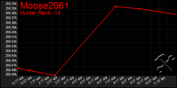 Last 24 Hours Graph of Moose2061