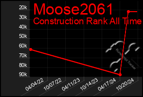 Total Graph of Moose2061