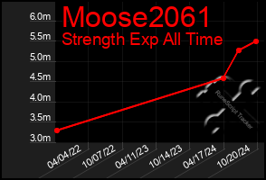 Total Graph of Moose2061