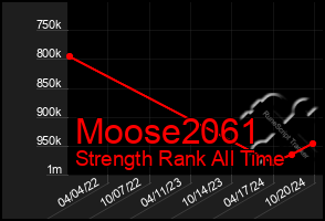 Total Graph of Moose2061