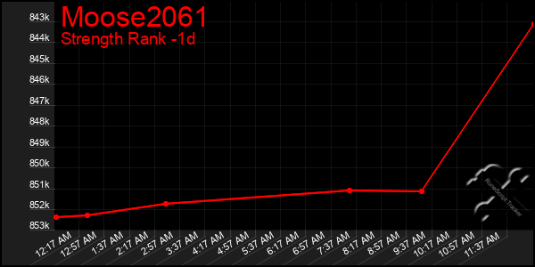 Last 24 Hours Graph of Moose2061