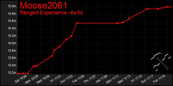 Last 31 Days Graph of Moose2061