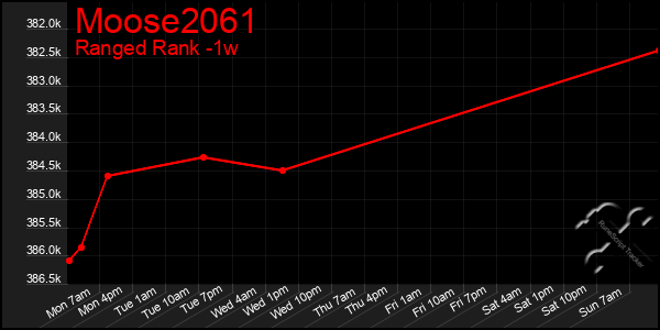 Last 7 Days Graph of Moose2061