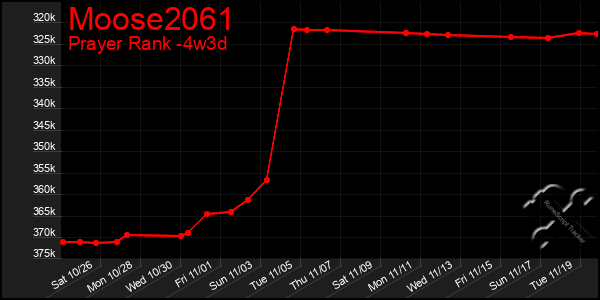 Last 31 Days Graph of Moose2061