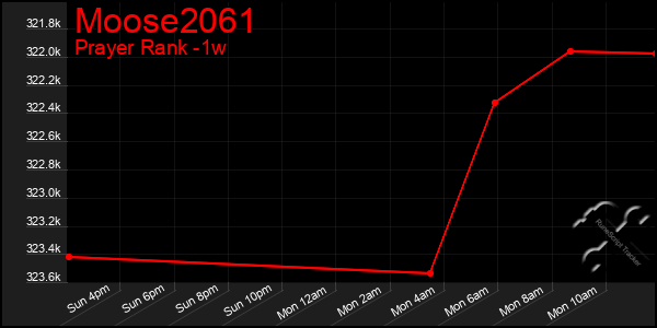 Last 7 Days Graph of Moose2061