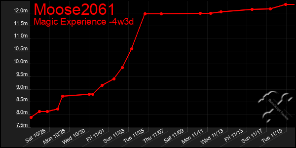 Last 31 Days Graph of Moose2061