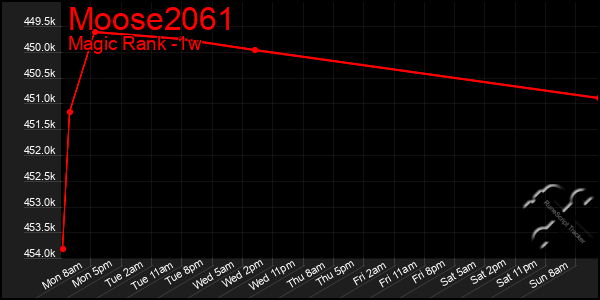 Last 7 Days Graph of Moose2061