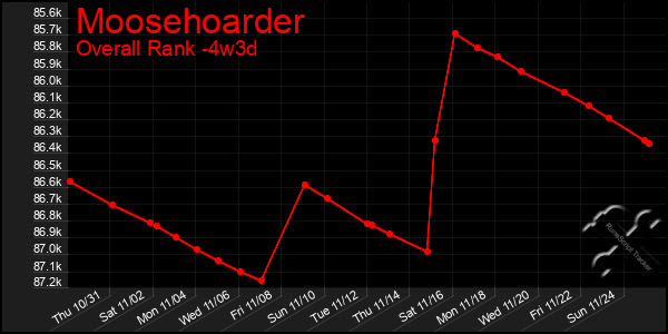 Last 31 Days Graph of Moosehoarder