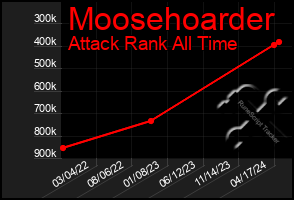 Total Graph of Moosehoarder