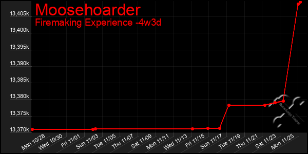 Last 31 Days Graph of Moosehoarder