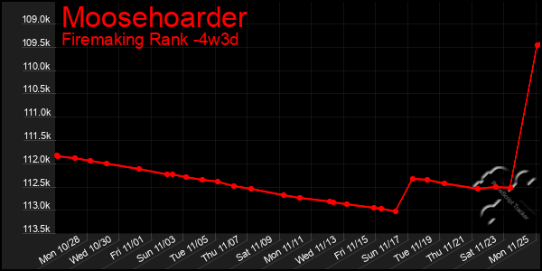 Last 31 Days Graph of Moosehoarder