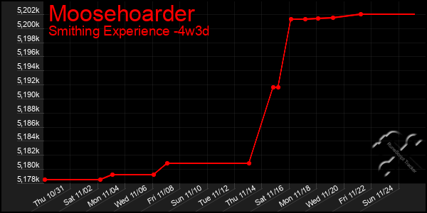 Last 31 Days Graph of Moosehoarder