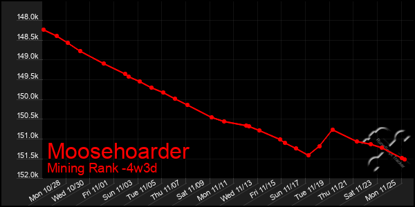 Last 31 Days Graph of Moosehoarder